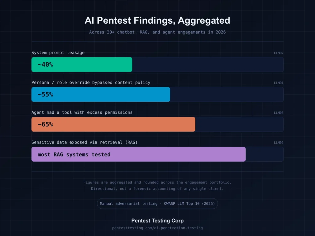 AI Chatbot Security Testing-findings-breakdown-infographic