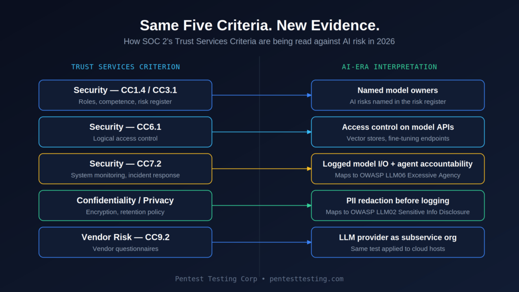 AI Trust Services Criteria-diagram AI Trust Services Criteria-diagram