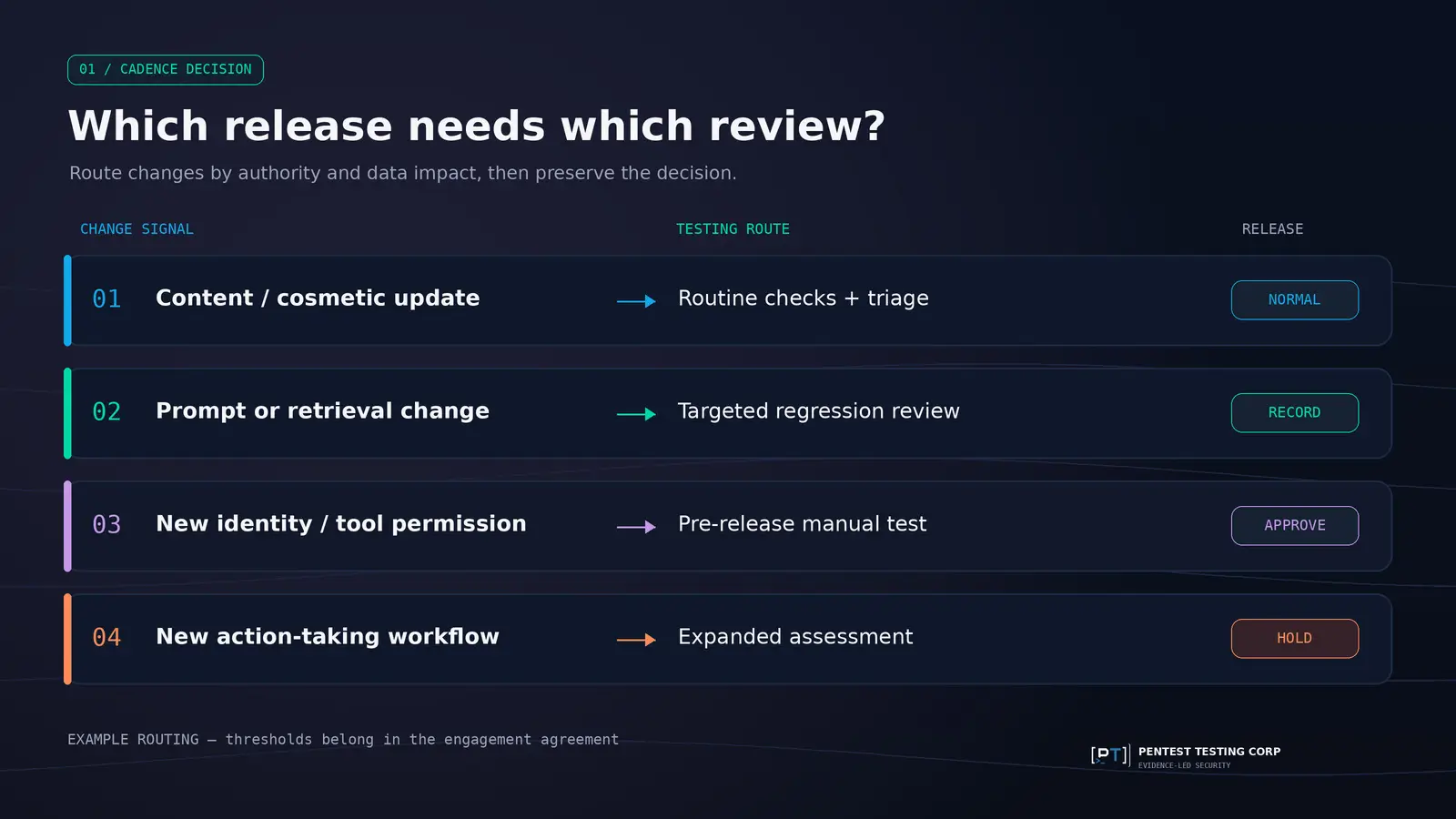 AI release changes routed to routine checks, targeted review, manual testing, or an expanded assessment.