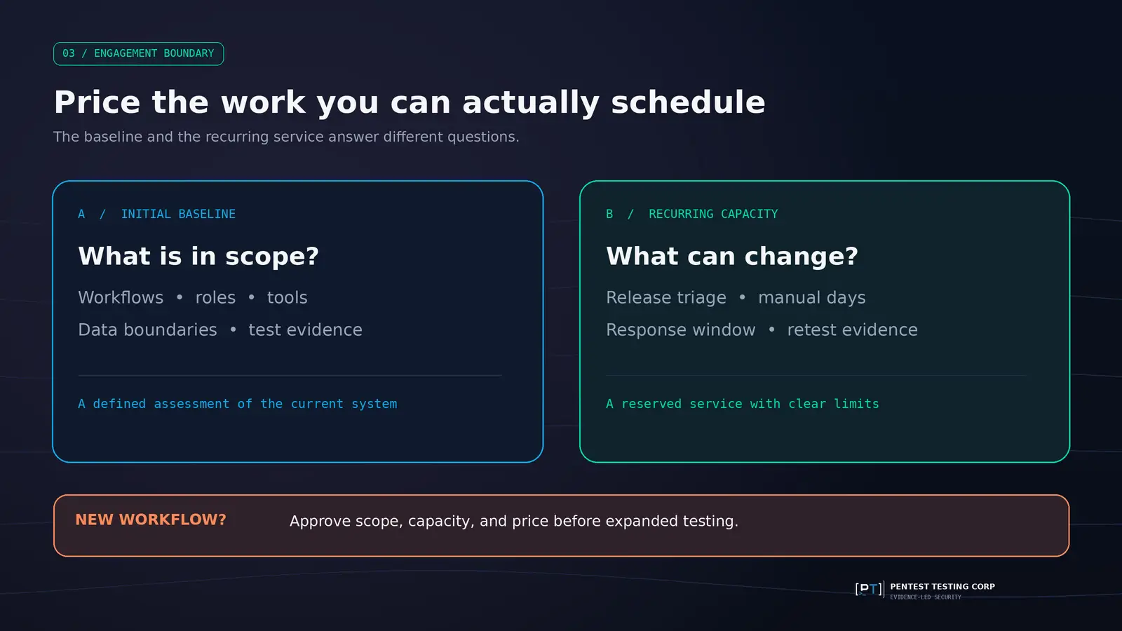 Initial AI testing baseline beside recurring review capacity and a separate expansion rule.