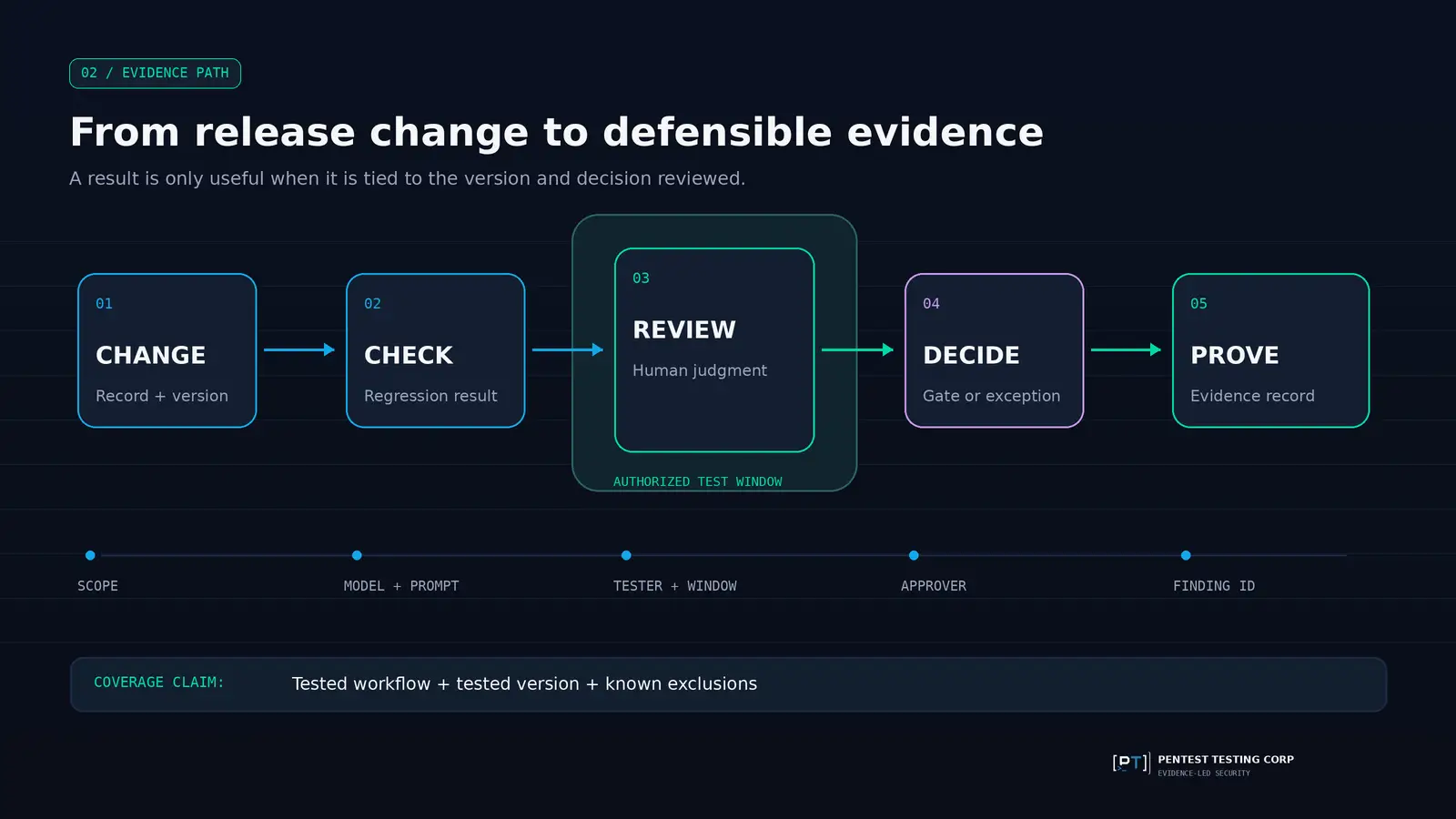 Evidence path from an AI release change through checks, human review, approval, and a versioned record.