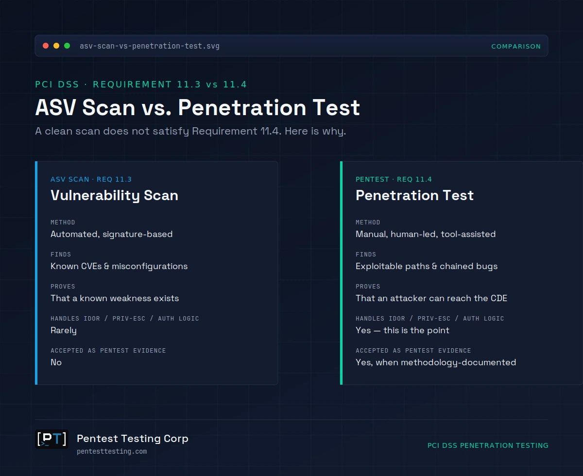 Comparison chart of a PCI DSS ASV vulnerability scan versus a penetration test, covering method, findings, and evidence acceptance