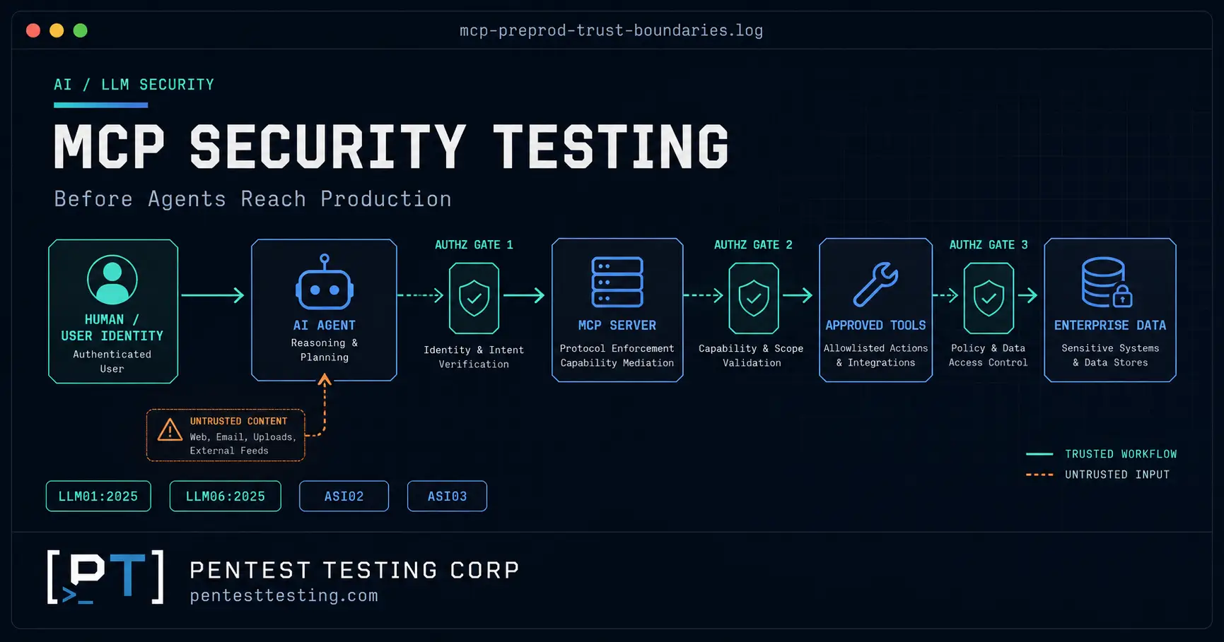 MCP security testing trust-boundary diagram showing a user, AI agent, MCP server, approved tools, authorization gates, and enterprise data.