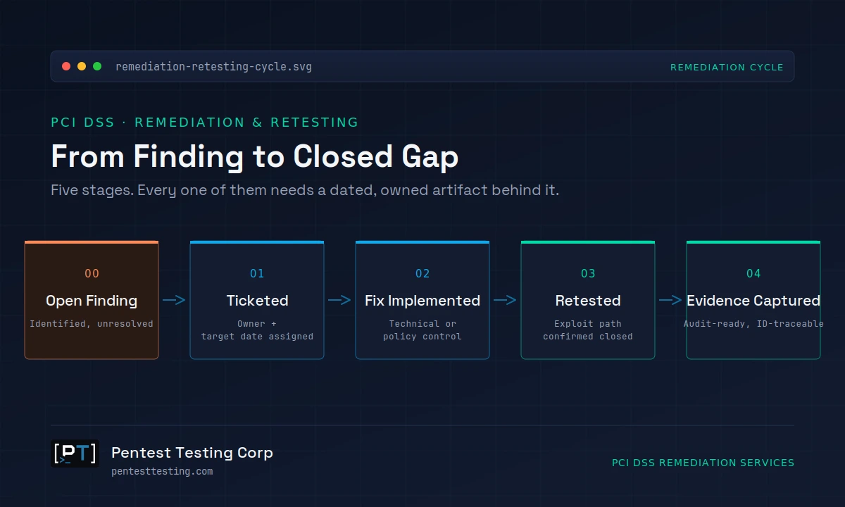 Five-stage PCI DSS remediation and retesting flow, from open finding through ticketing, fix, retest, to captured evidence