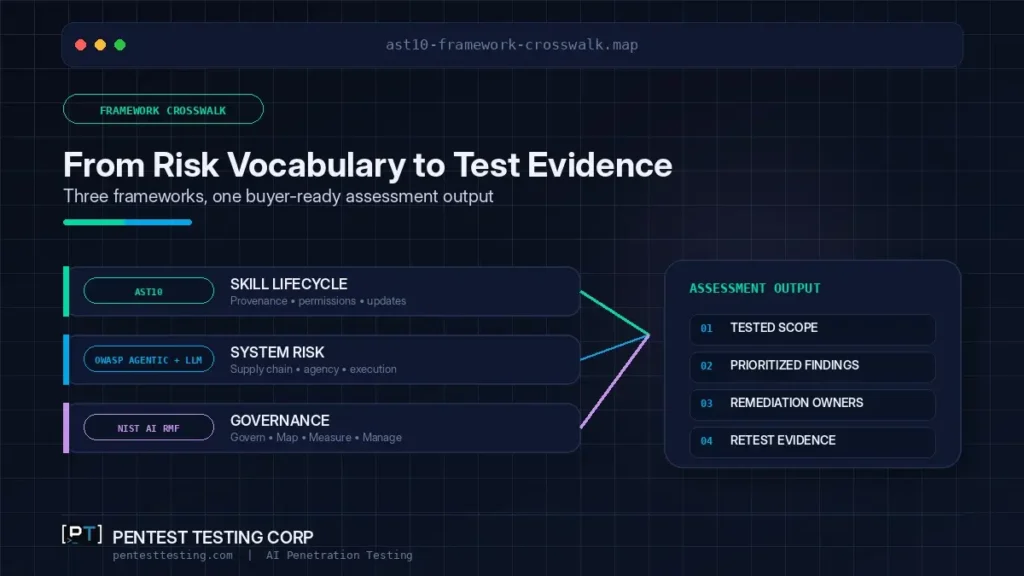 Pentest_Testing_Corp_AST10_Framework_Crosswalk Crosswalk connecting the OWASP Agentic Skills Top 10, OWASP LLM and Agentic Applications risks, and NIST AI RMF assessment evidence.