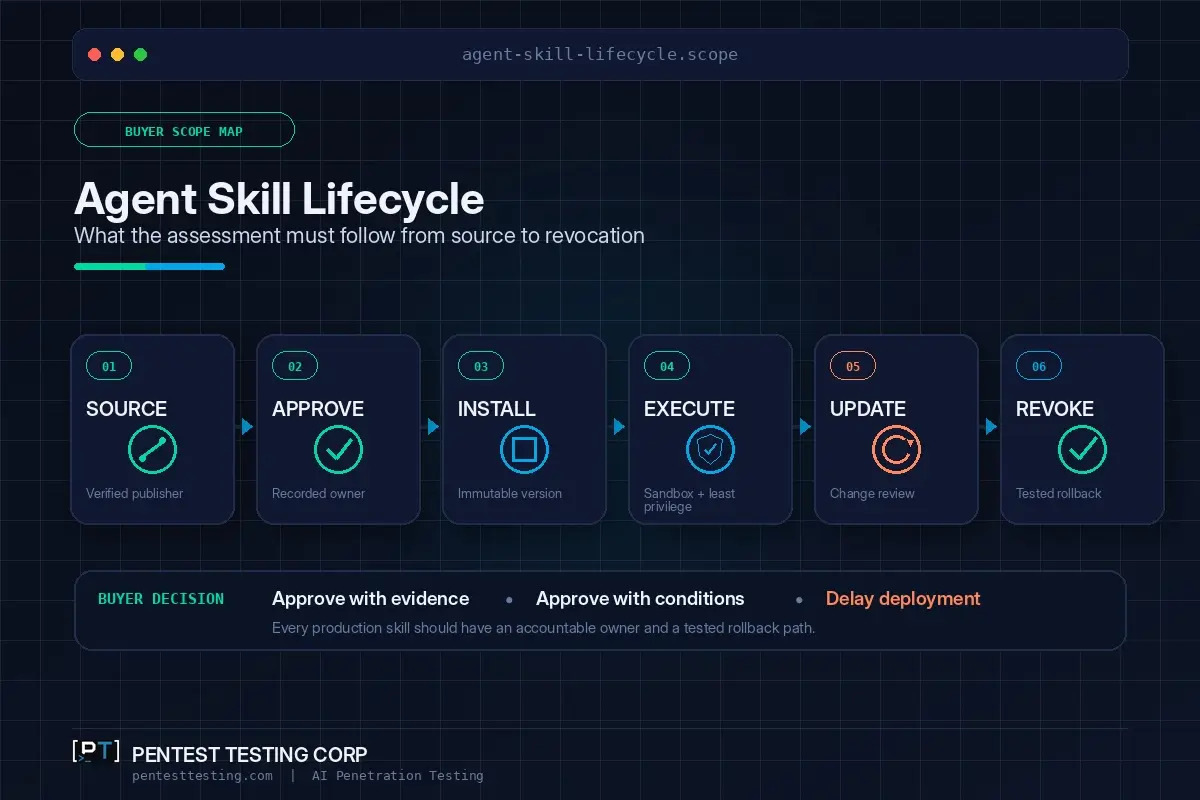 Pentest_Testing_Corp_Agent_Skill_Lifecycle_Scope AI agent skill security lifecycle from source approval and installation through execution, updating, and revocation.