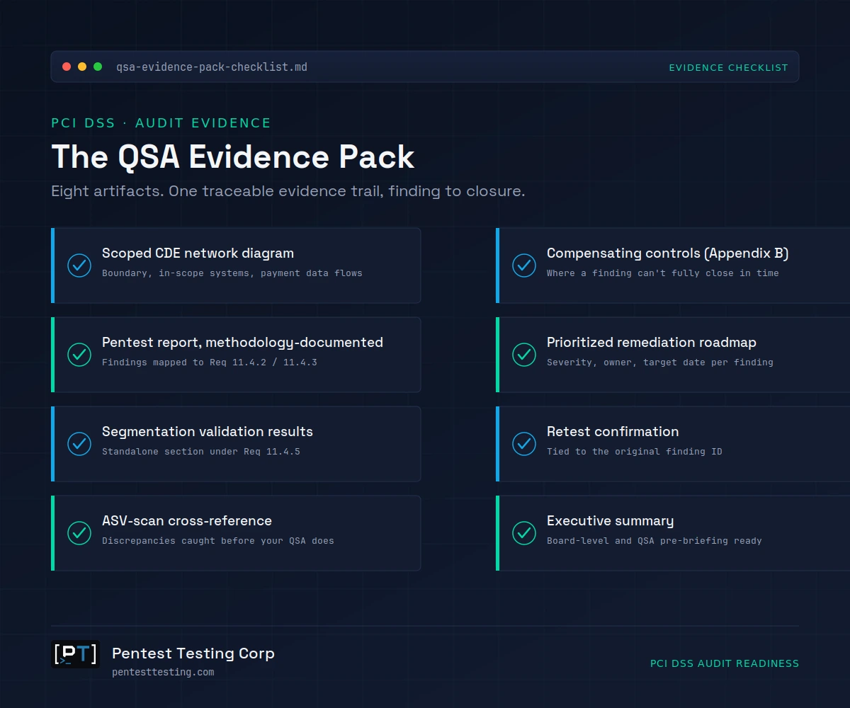 Checklist of eight PCI DSS QSA evidence pack artifacts, including CDE network diagram, pentest report, and retest confirmation