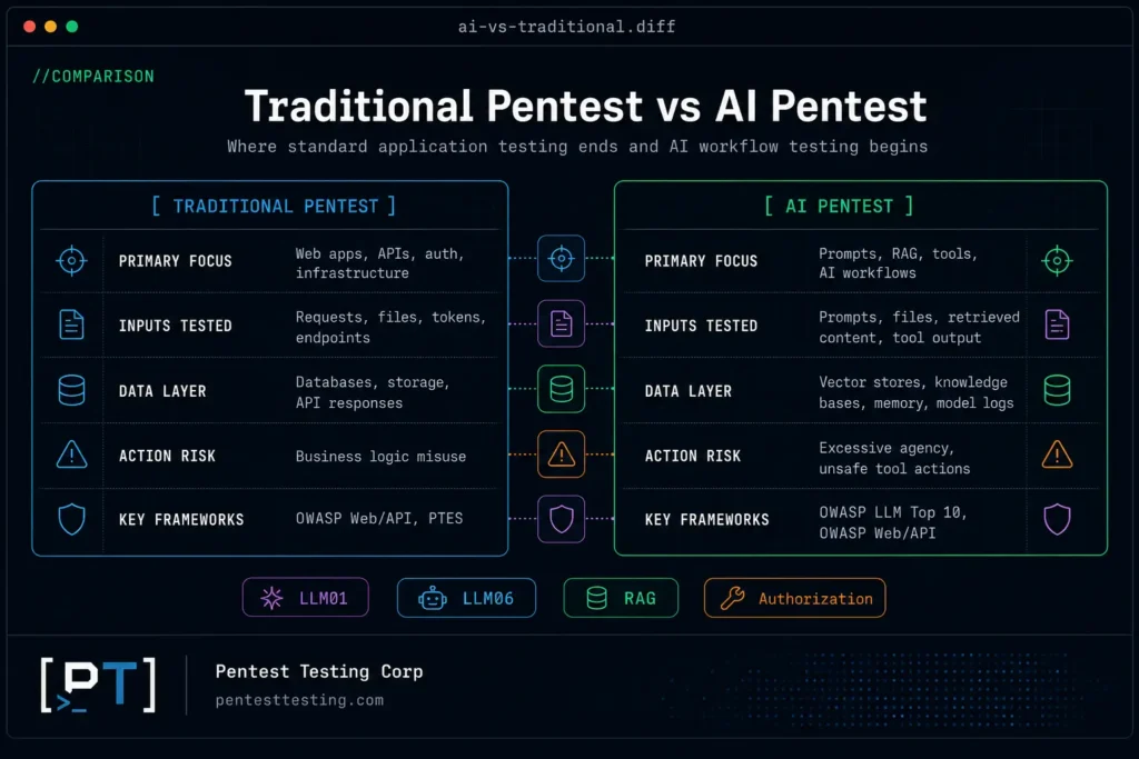Traditional Pentest vs Ai Pentest Traditional Pentest vs Ai Pentest
