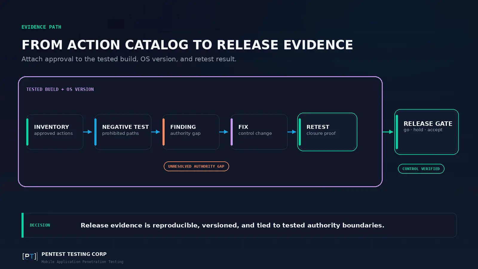 Release evidence workflow moving from mobile action inventory and negative testing through remediation, retesting, and release approval.