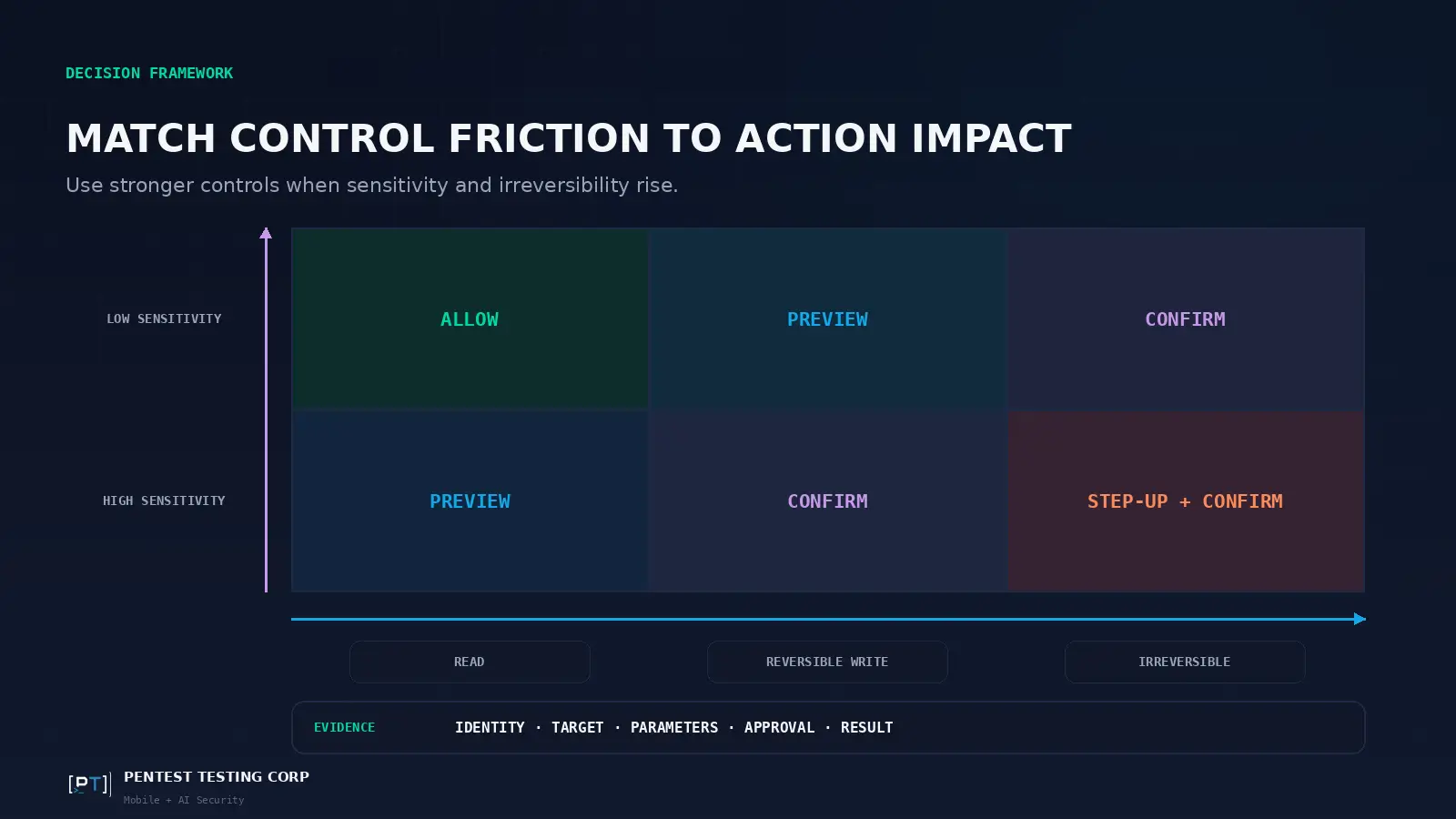 Decision matrix matching mobile agent action sensitivity and reversibility with allow, preview, confirmation, and step-up controls.