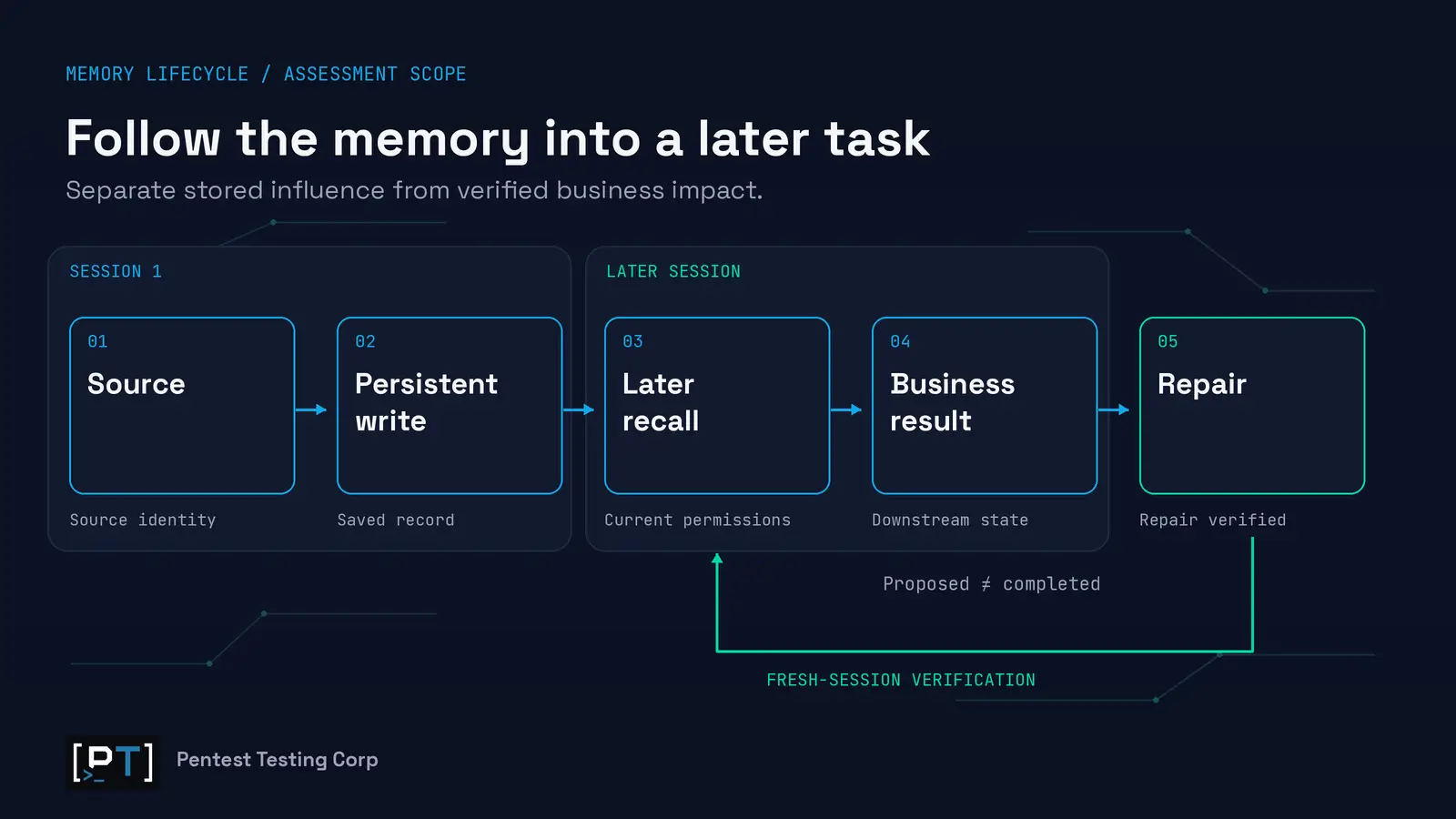 Memory lifecycle evidence follows source ingestion, persistent writing, later recall, a verified business result and repair across separate sessions.