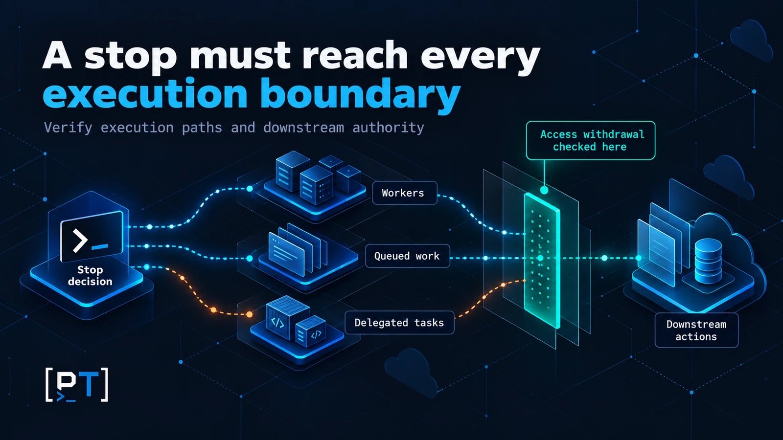 Stop decision spanning workers, queued work, delegated tasks, and downstream access controls