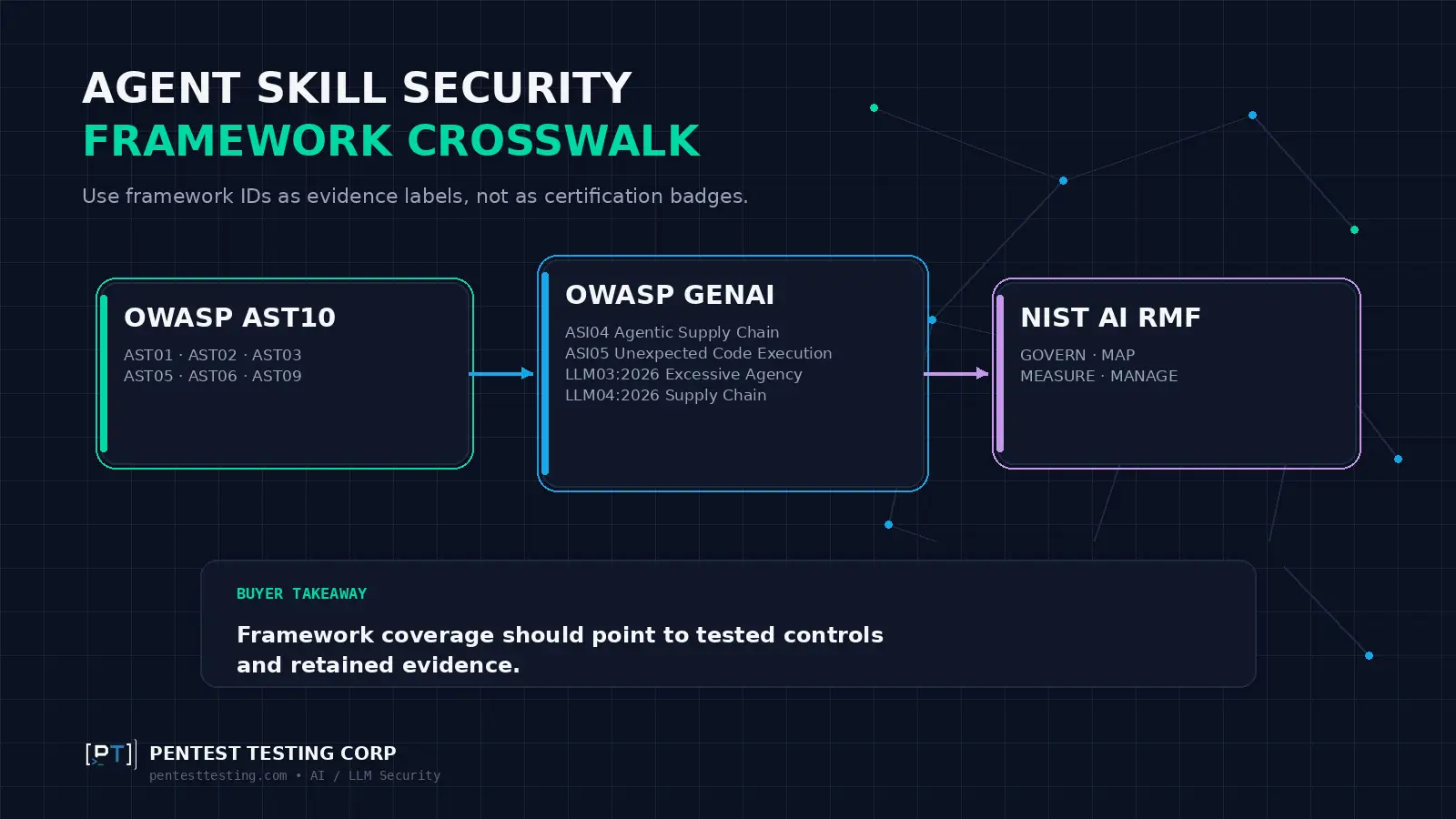 AI agent skill security framework crosswalk connecting OWASP Agentic Skills Top 10, OWASP GenAI ASI and LLM risks, and the NIST AI Risk Management Framework.