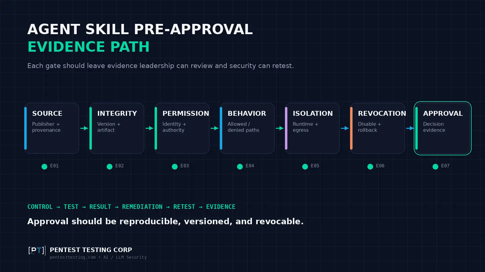 AI agent skill pre-approval evidence path covering source verification, integrity, permissions, behavior testing, isolation, revocation, and final approval.