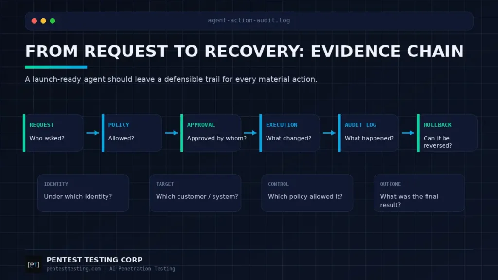 ai-agent-action-recovery-evidence-chain AI agent action and recovery workflow showing policy enforcement, approval, execution, audit logging and rollback evidence.