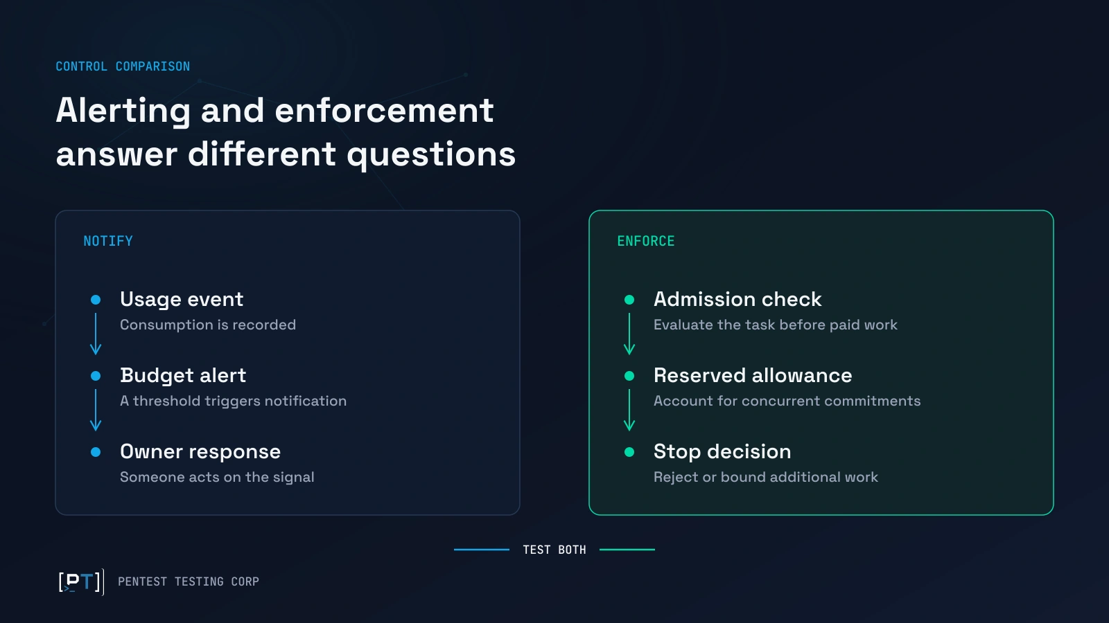 ai-agent-api-abuse-alert-vs-enforcement Comparison of budget notifications that prompt a response and admission controls that enforce an allowance.