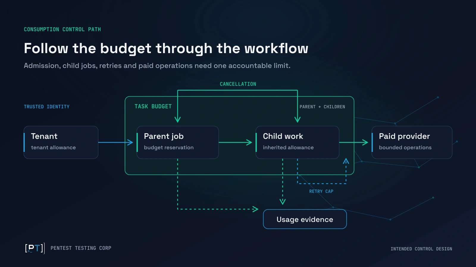 ai-agent-api-abuse-budget-path Tenant allowance and task budget following parent and child jobs, with retry limits, cancellation, and usage evidence.