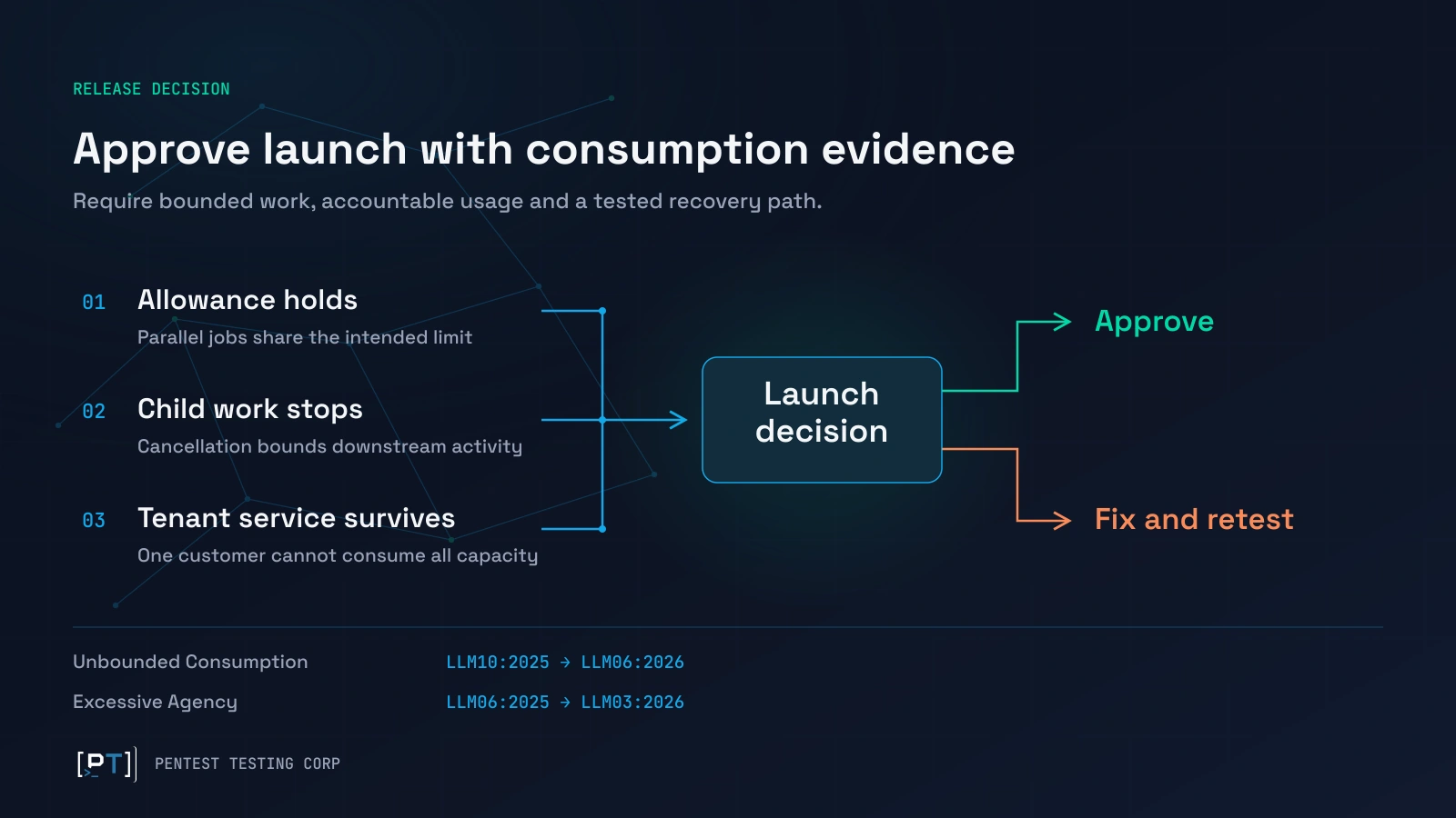 ai-agent-api-abuse-launch-evidence Launch decision based on tested allowance enforcement, child-job termination, and tenant availability, with versioned OWASP mappings.