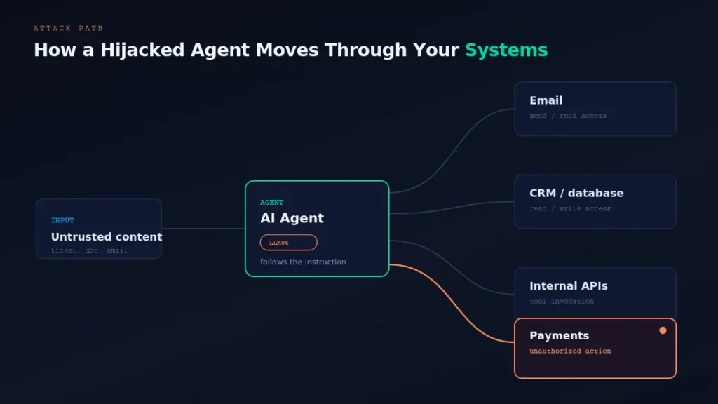 ai-agent-hijacking-diagram-attack-path ai-agent-hijacking-diagram-attack-path