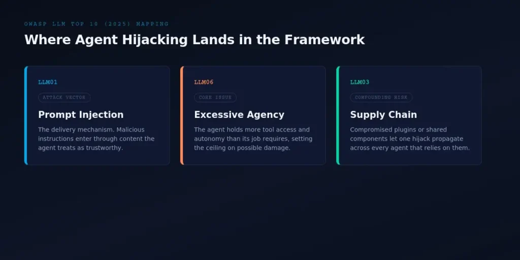 ai-agent-hijacking-diagram-owasp-mapping ai-agent-hijacking-diagram-owasp-mapping