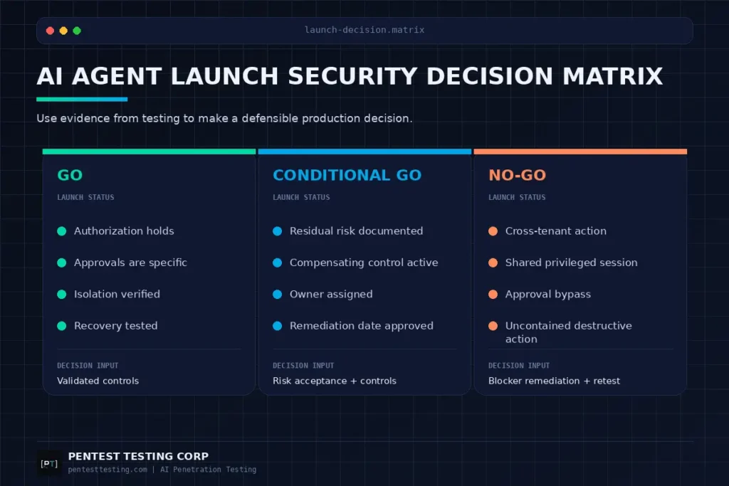 ai-agent-launch-security-decision-matrix Go, conditional-go and no-go security decision matrix for launching computer-use AI agents with production permissions.