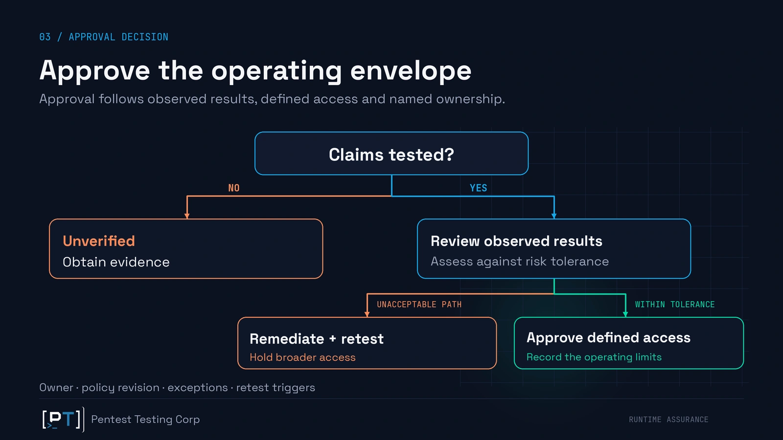 ai-agent-sandbox-approval-decision Leadership decision path from tested claims to obtaining evidence, remediation and retest, or approval of defined access.