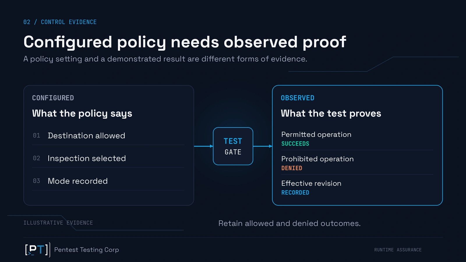 ai-agent-sandbox-policy-evidence Configured runtime policy compared with permitted and denied test results tied to an effective revision.