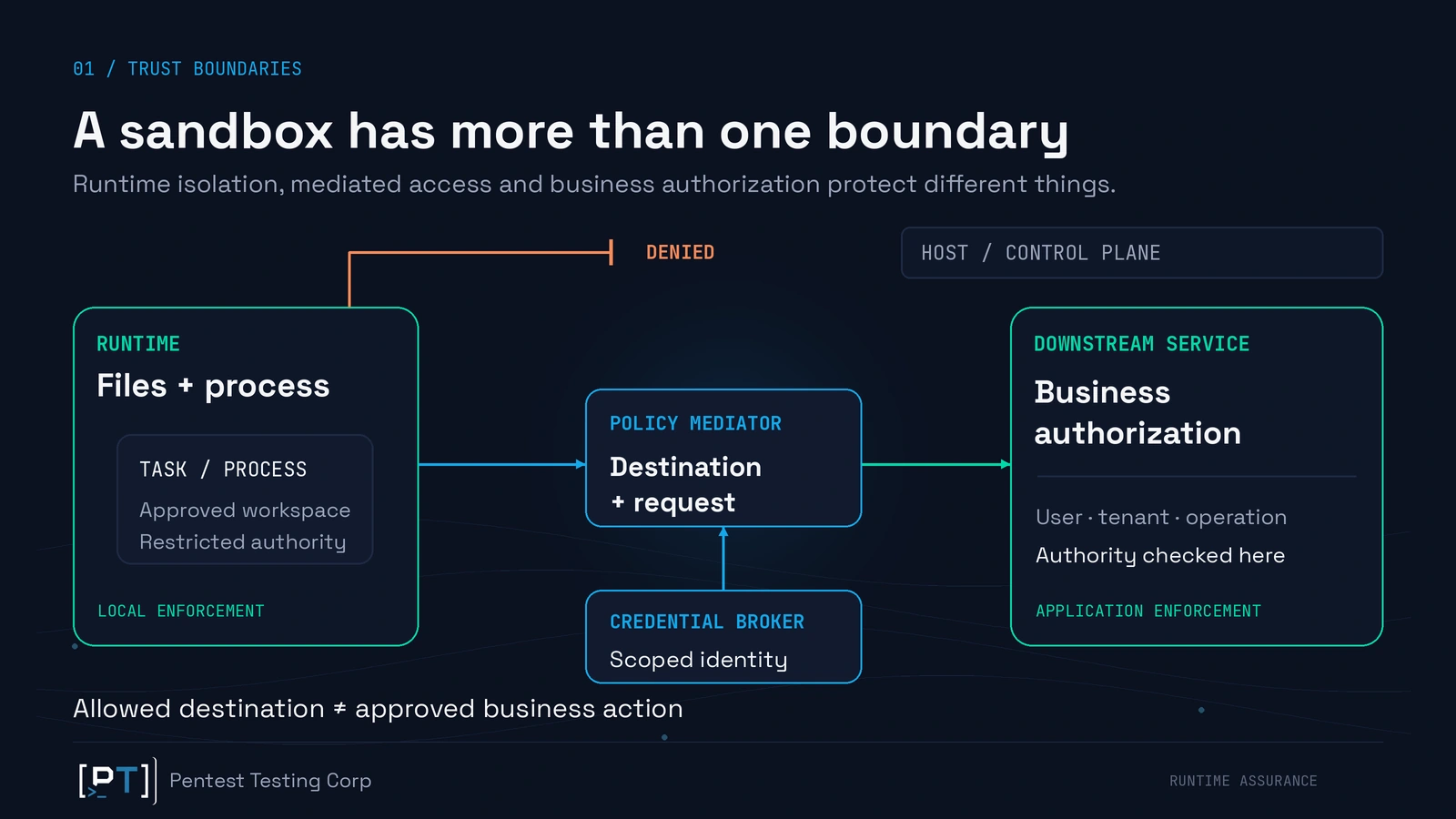 ai-agent-sandbox-trust-boundaries Runtime, policy mediator, credential broker and downstream authorization shown as separate security boundaries.