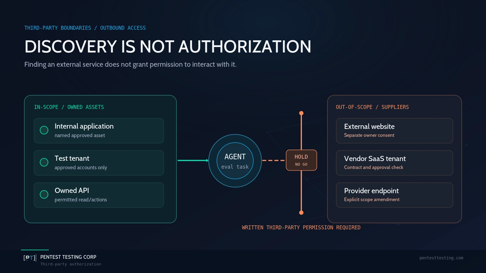 AI agent outbound access approval gate preventing interaction with unauthorized third-party systems.