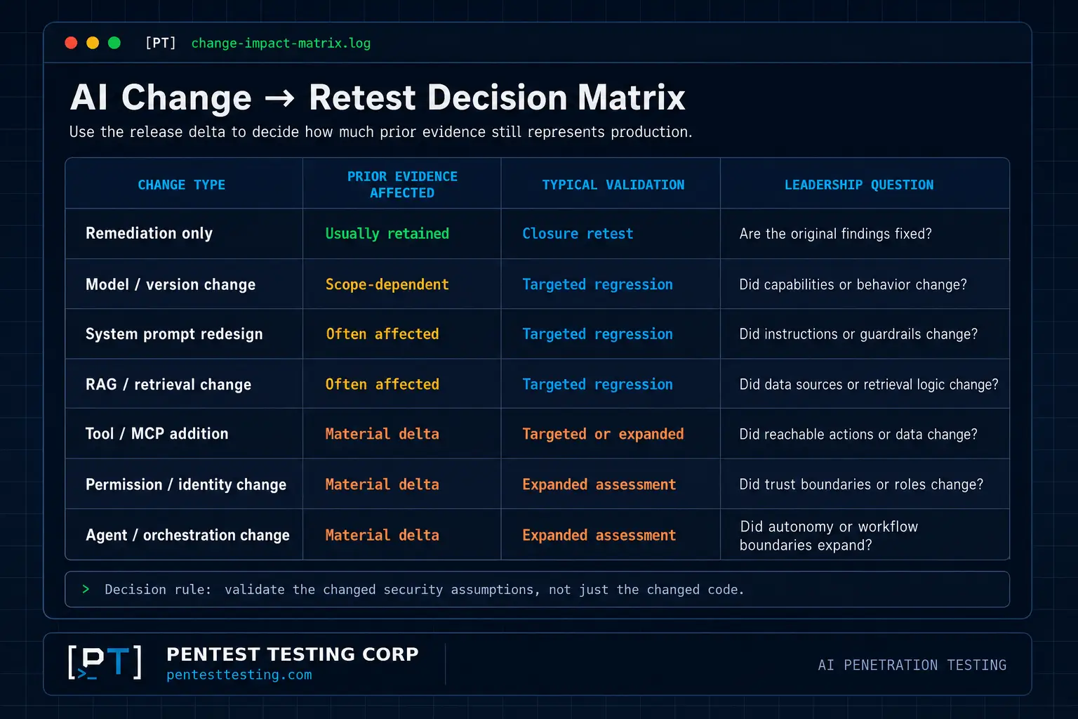 ai-change-to-retest-matrix AI security regression testing matrix comparing common model, prompt, retrieval, permission, tool and orchestration changes with appropriate retest scope.