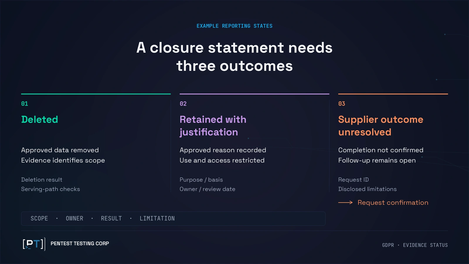 ai-deletion-evidence-outcomes Example AI deletion evidence states distinguish deleted data, justified retention and unresolved supplier outcomes.