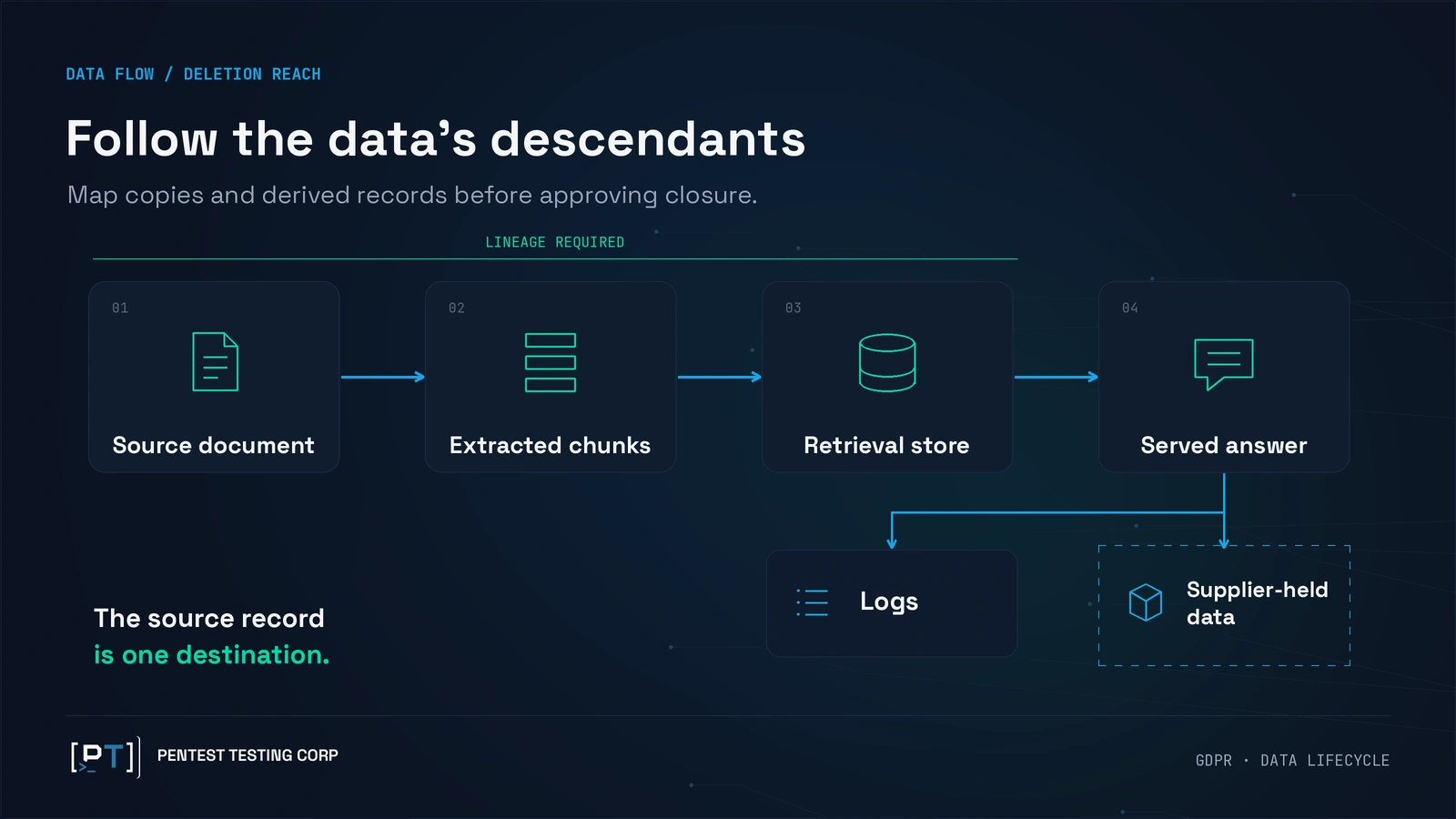 ai-erasure-data-lineage AI data lineage map shows source content becoming chunks, retrieval records, answers, logs and supplier-held data.