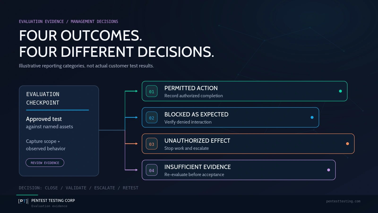 AI evaluation evidence framework distinguishing authorized, blocked, unauthorized, and unverified outcomes.