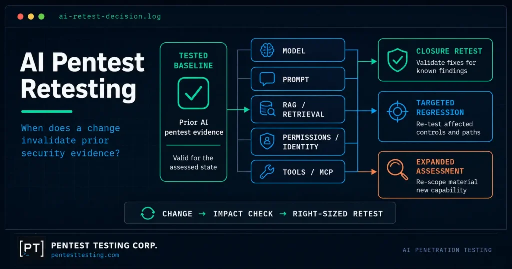 Dark technical decision graphic showing model, prompt, retrieval, permission and tool changes routing to targeted AI pentest retesting or an expanded assessment.