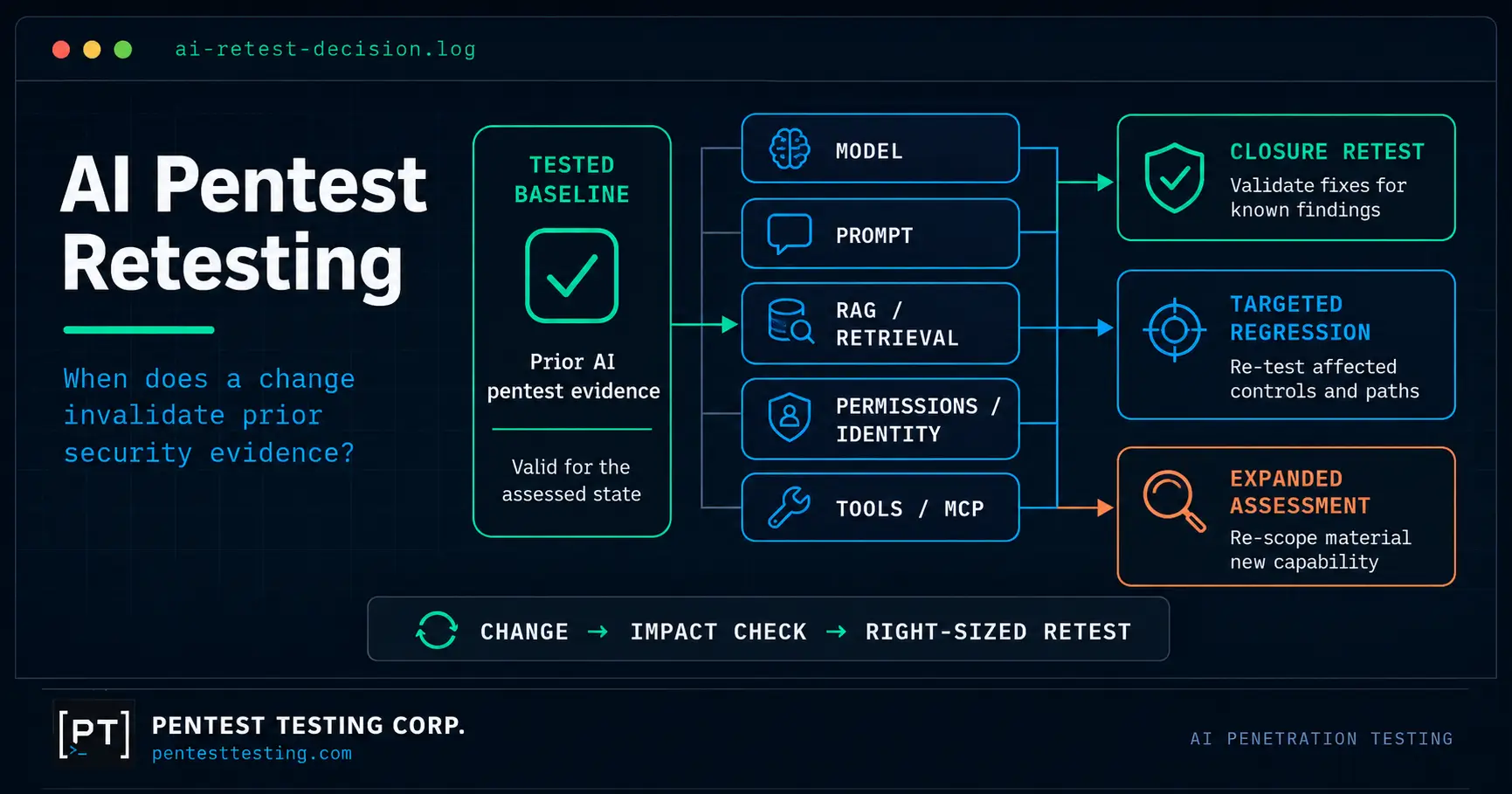 ai-pentest-retesting-model-tool-changes-featured Dark technical decision graphic showing model, prompt, retrieval, permission and tool changes routing to targeted AI pentest retesting or an expanded assessment.