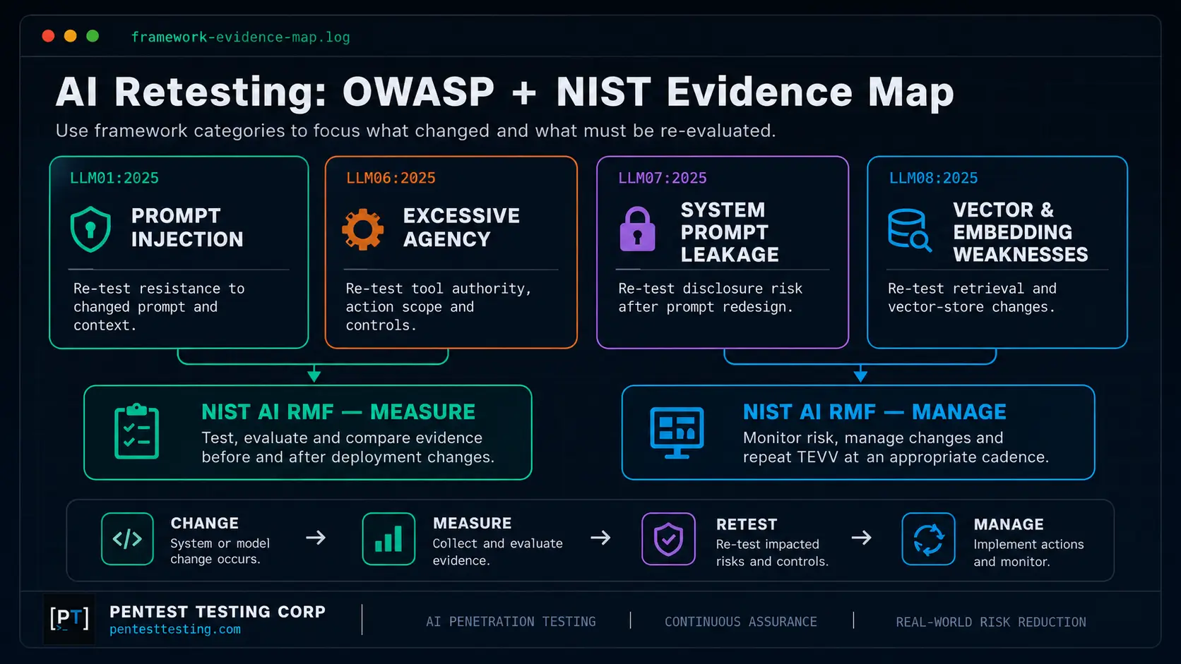 ai-retesting-owasp-nist-map Framework map connecting AI pentest retesting to OWASP LLM01, LLM06, LLM07 and LLM08 and the NIST AI RMF Measure and Manage functions.