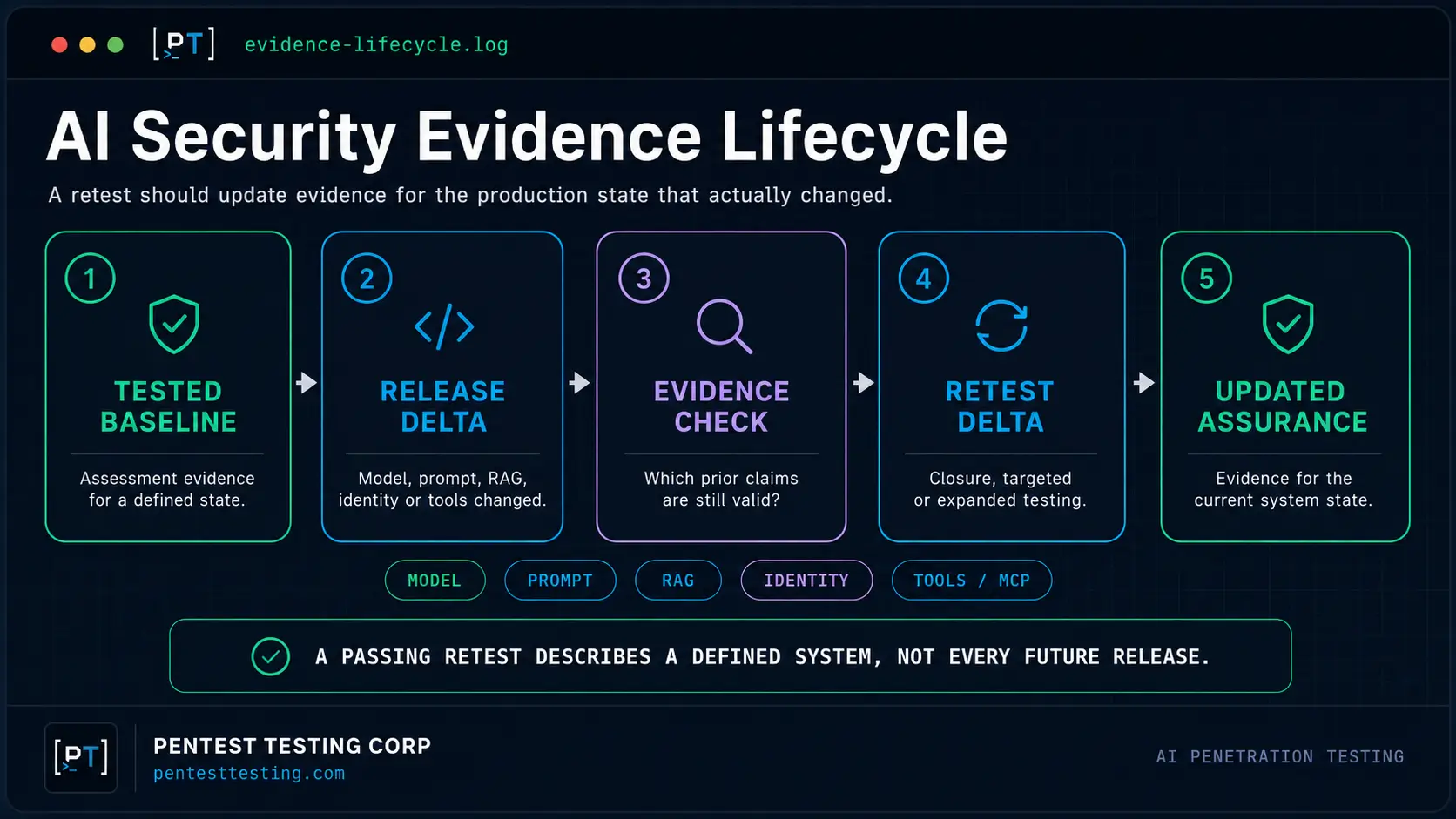 ai-security-evidence-lifecycle Security evidence lifecycle showing how an AI release change triggers an evidence-validity check before prior pentest assurance is reused.