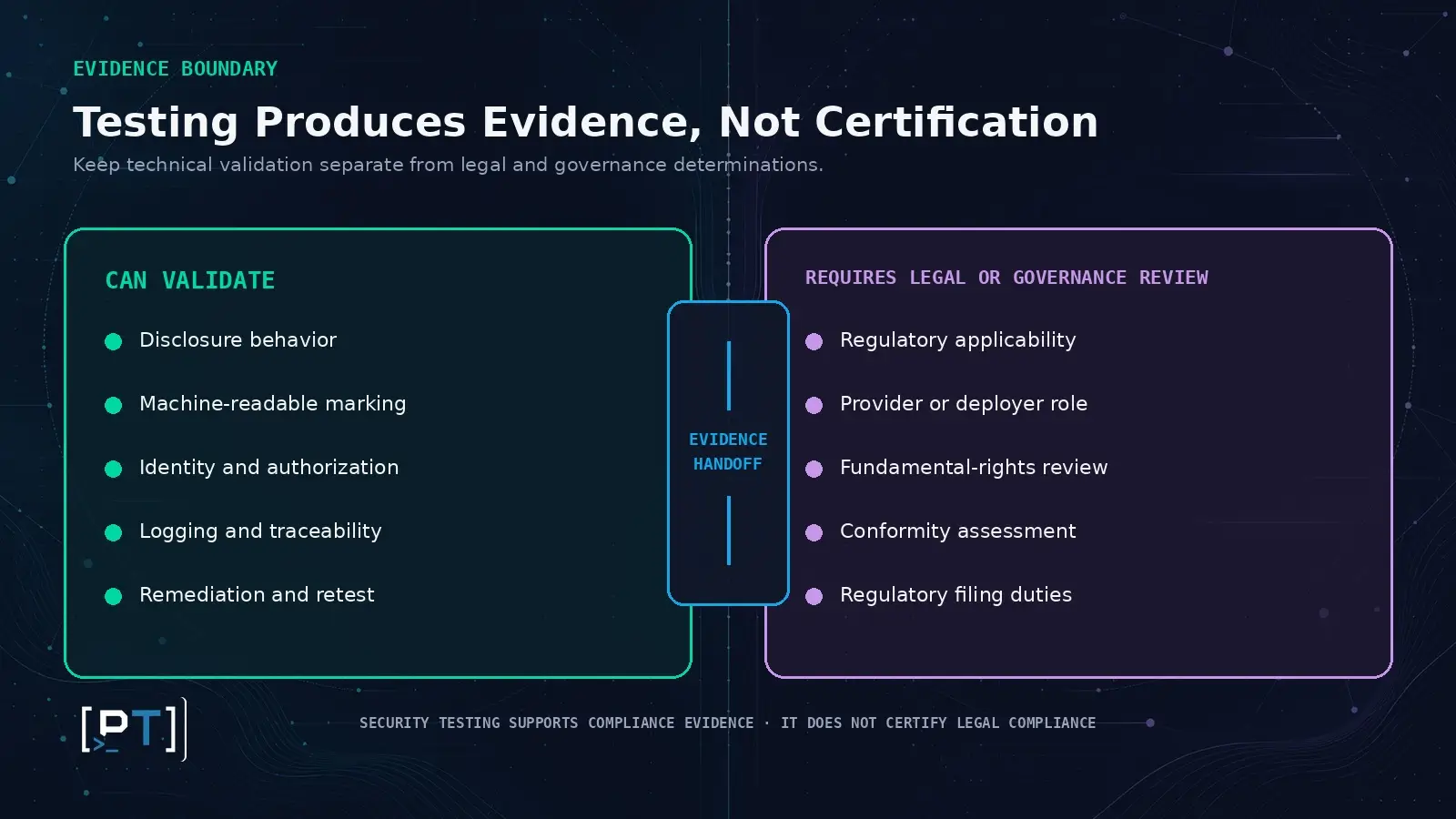 ai-security-testing-versus-legal-compliance Comparison of controls AI penetration testing can validate and EU AI Act decisions requiring legal or governance review