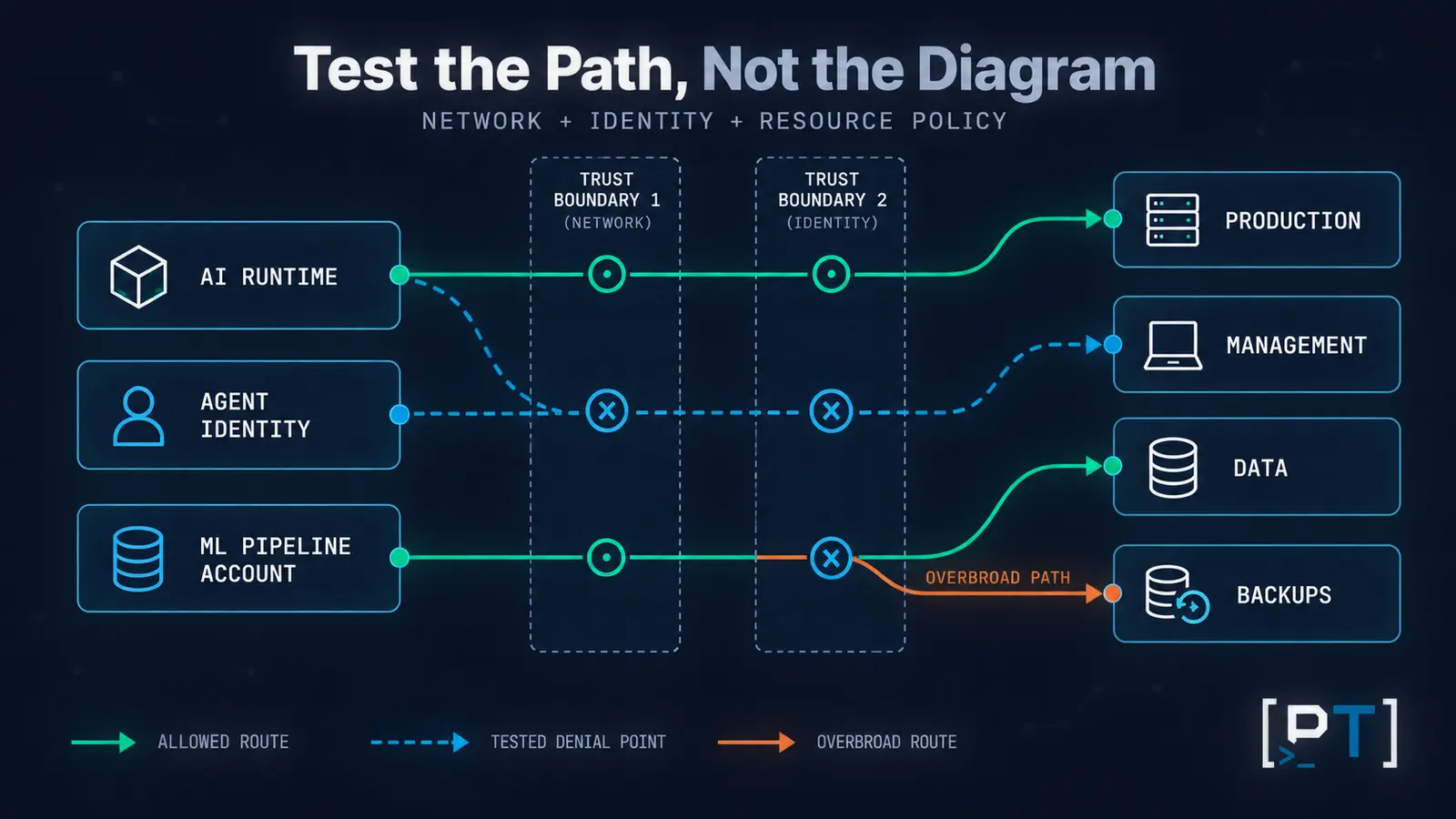 ai-workload-segmentation-test-matrix AI workload segmentation test matrix covering agent identities, ML pipelines, management systems, production data, and backup access boundaries.