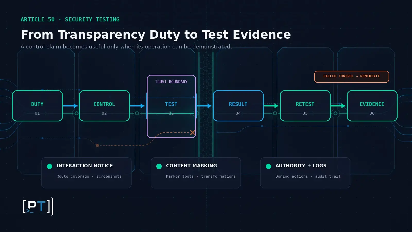 article-50-security-testing-evidence-path Evidence path connecting EU AI Act transparency duties to technical controls, security tests, remediation and retained audit evidence