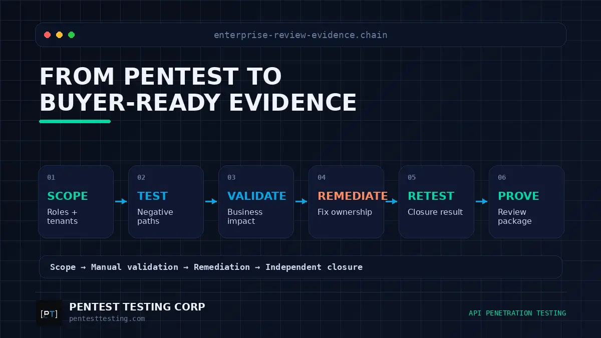 authorization-testing-evidence-chain Authorization testing evidence workflow from SaaS scope and manual validation through remediation, retesting, and enterprise security review proof.