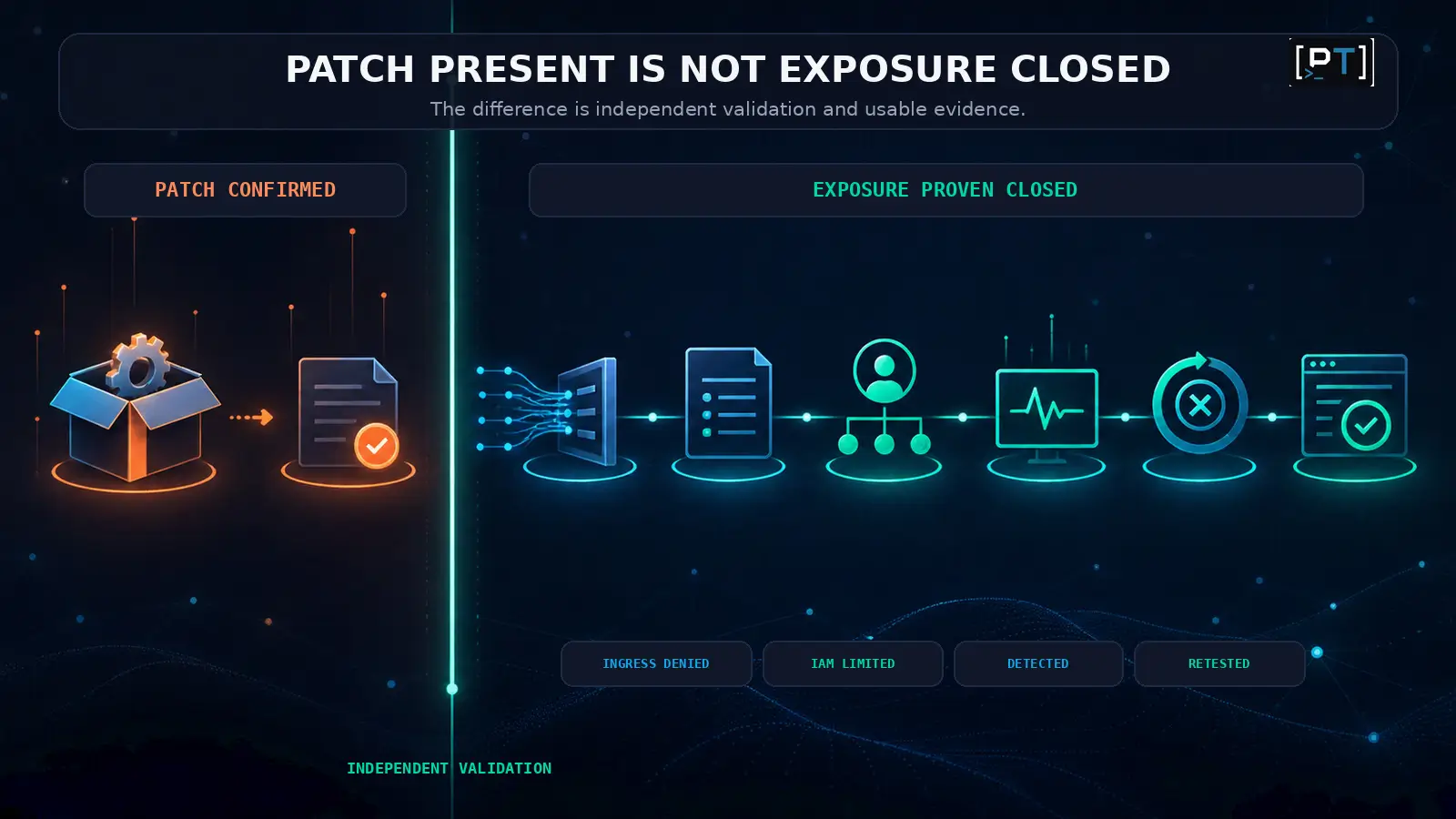 Comparison between confirming an MLflow patch and proving closure through ingress, IAM, detection and retest evidence.