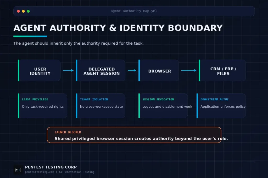 computer-use-agent-authority-boundary Computer-use AI agent authority map showing delegated identity, browser-session isolation, tenant boundaries and downstream authorization controls.