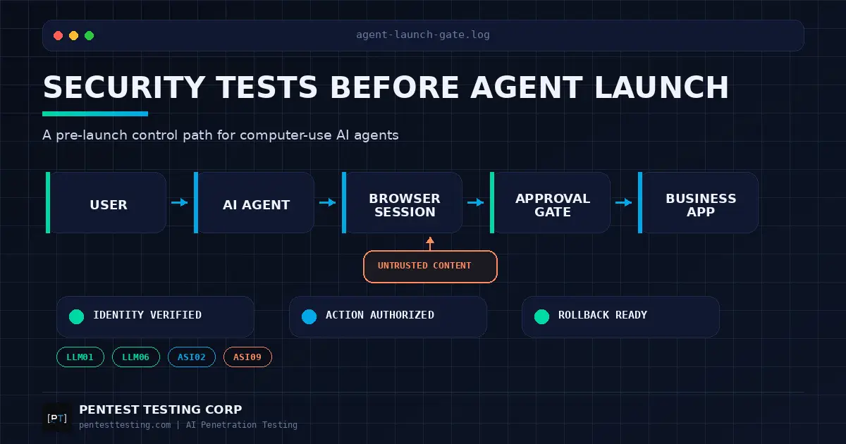 Computer-use AI agent security testing launch-gate graphic showing browser actions, authorization, human approval and rollback controls before production.
