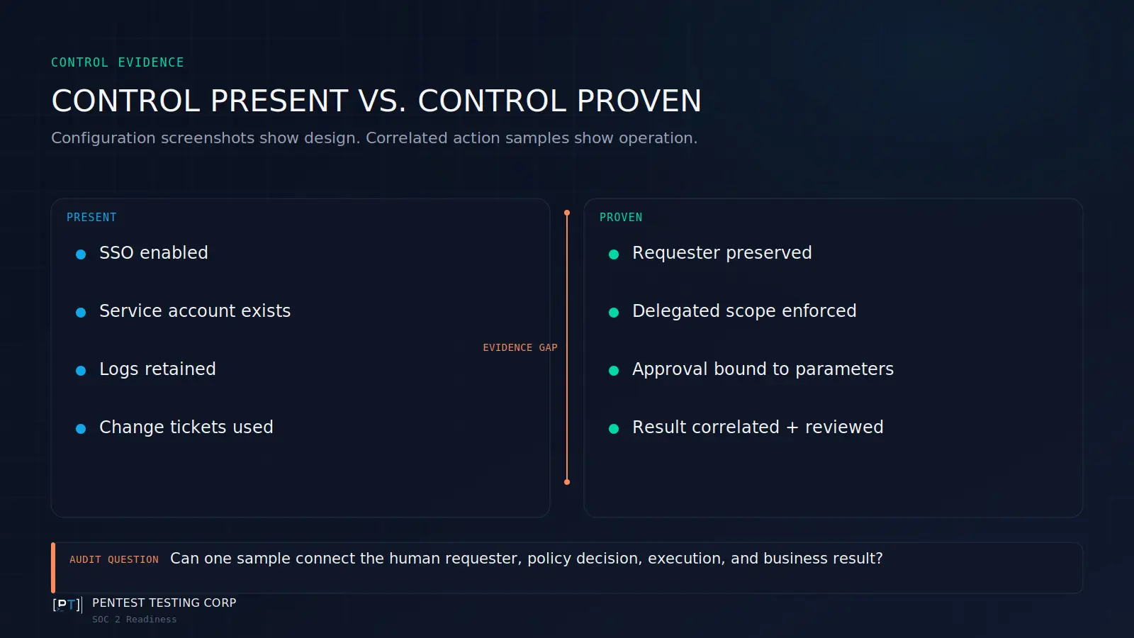 control-present-vs-control-proven Comparison between security controls that merely exist and evidence proving AI agent actions were authorized, correlated, and reviewed.
