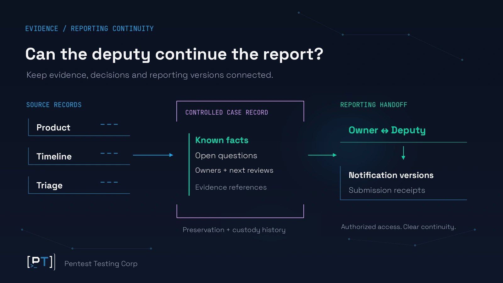 Product, timeline and triage evidence feed a controlled case record that supports reporting-owner and deputy hand-offs.