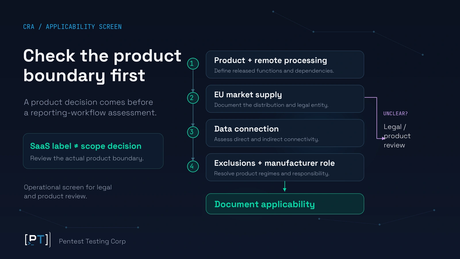 CRA applicability screen checks the product, EU market supply, data connection and exclusions, with uncertain cases routed to review.