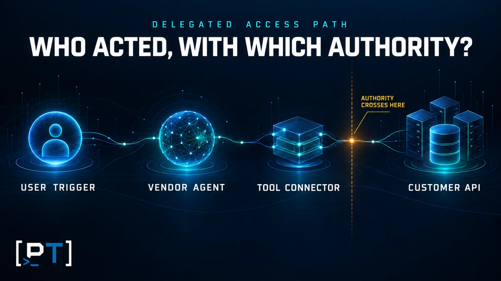 delegated-access-authority-path User trigger, vendor agent, tool connector, and customer API along a delegated access path