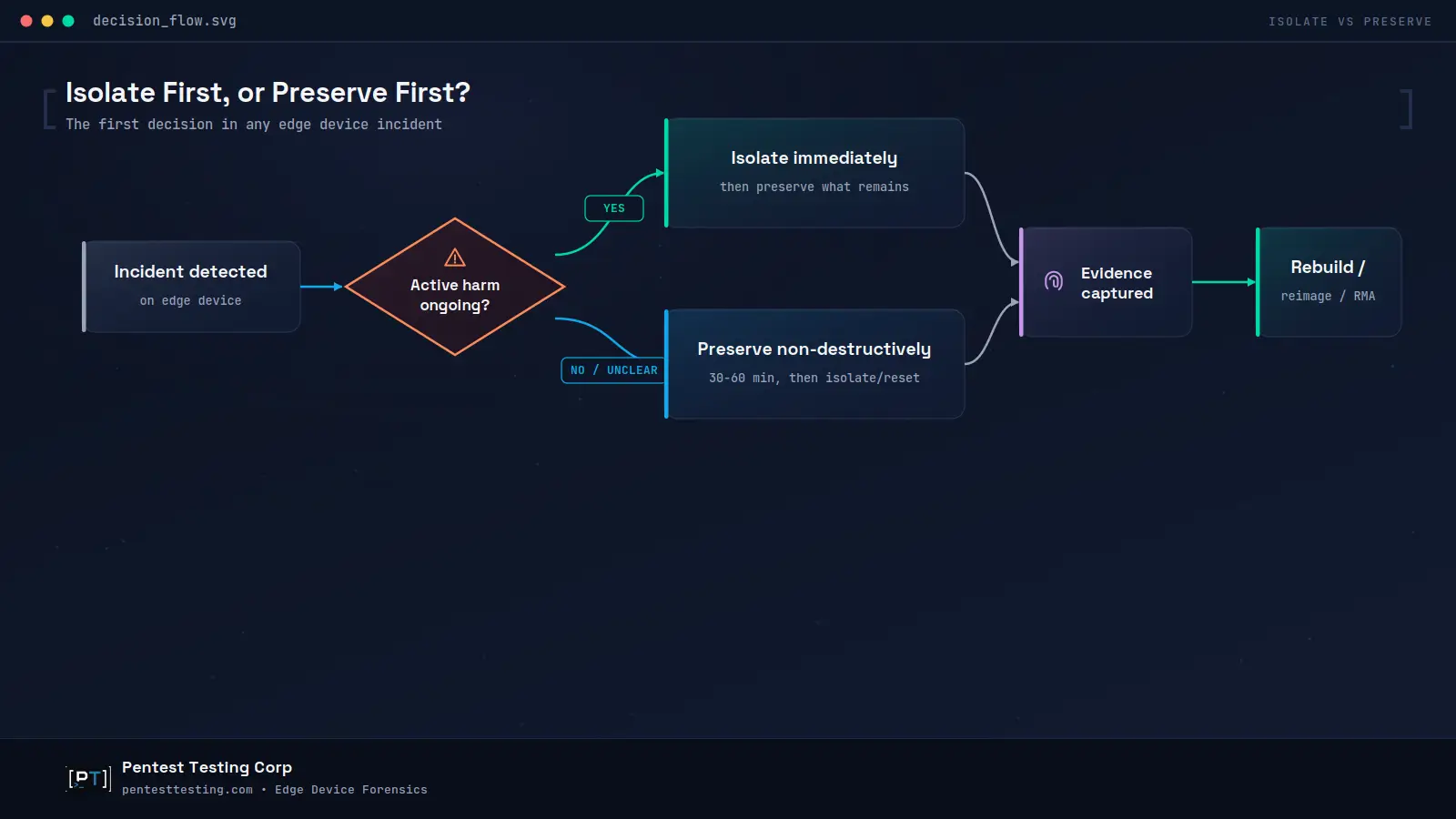 edge-device-forensics-decision-flow Decision flow diagram showing whether to isolate or preserve first during an edge device security incident.