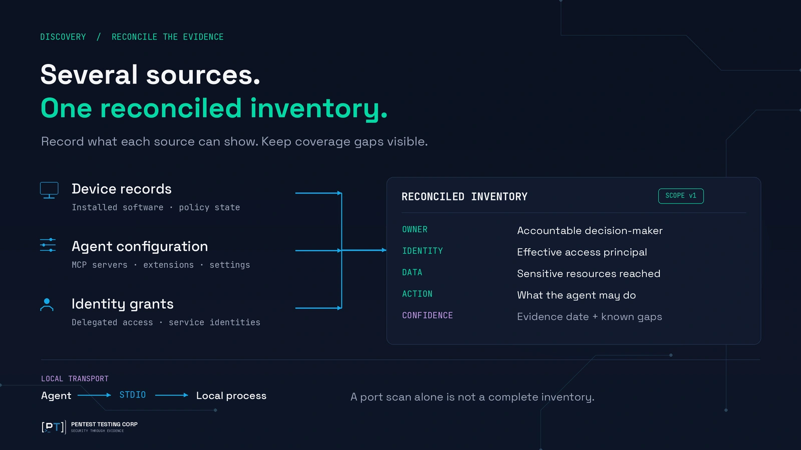 endpoint-ai-inventory-discovery-evidence Device records, agent configuration and identity grants combined into an endpoint AI inventory with ownership and confidence fields.
